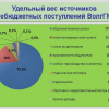 Удельный вес источников внебюджетных поступлений ВолгГМУ
