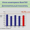 Итоги мониторинга ВолгГМУ. Дополнительный показатель