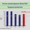 Итоги мониторинга ВолгГМУ. Трудоустройство