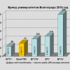 Бренд университетов Волгограда 2018 год